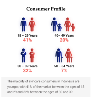 indonesia skincare market demographics